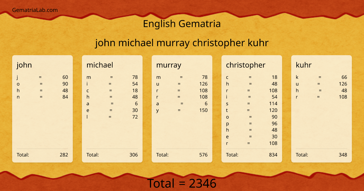john michael murray christopher kuhr in english Gematria
